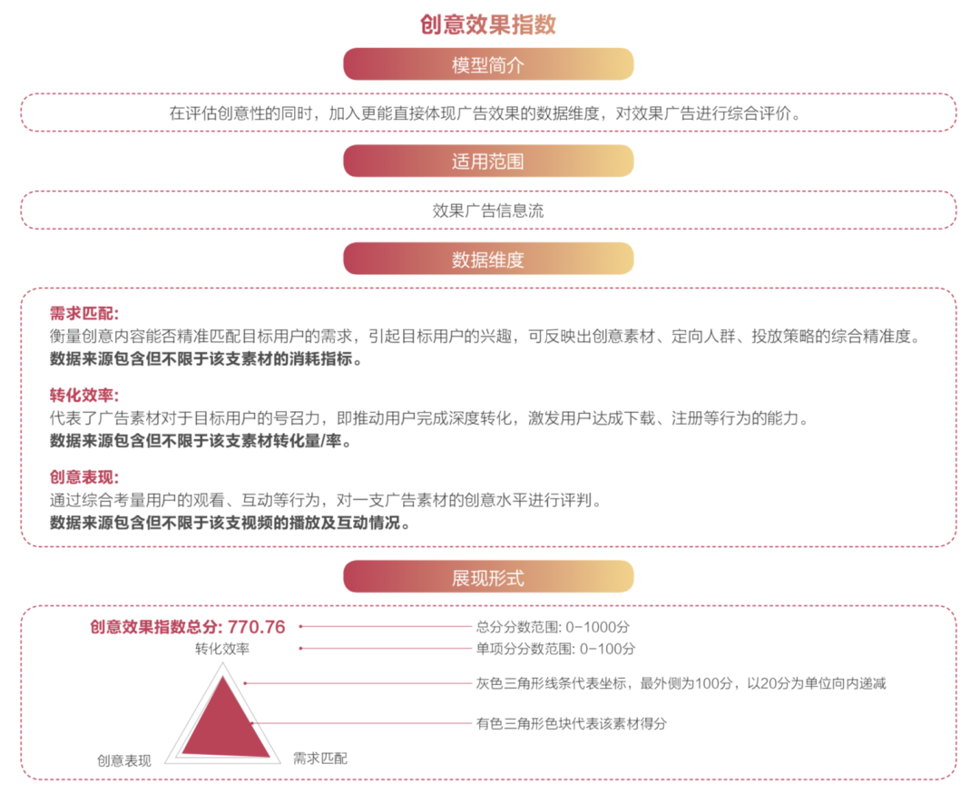 抖音廣告「創意效果指數」發布，用數據科學指導效果廣告創意