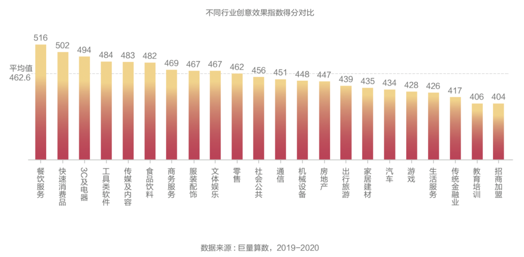 抖音廣告「創意效果指數」發布，用數據科學指導效果廣告創意